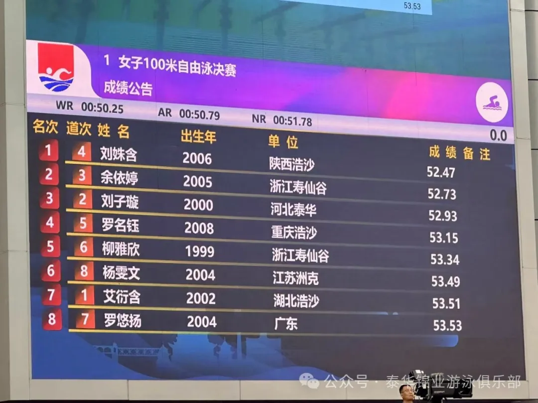 全国游泳锦标赛｜我队斩获女子4x200米自由泳接力金牌和女子100米自由泳铜牌