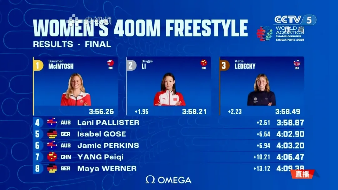 世锦赛｜李冰洁再破亚洲纪录，勇夺女子400米自由泳银牌!于子迪国际首秀创造个人最佳