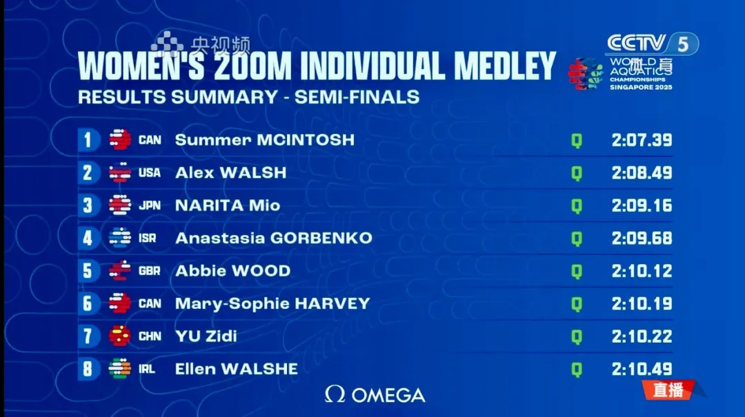 世锦赛｜李冰洁再破亚洲纪录，勇夺女子400米自由泳银牌!于子迪国际首秀创造个人最佳