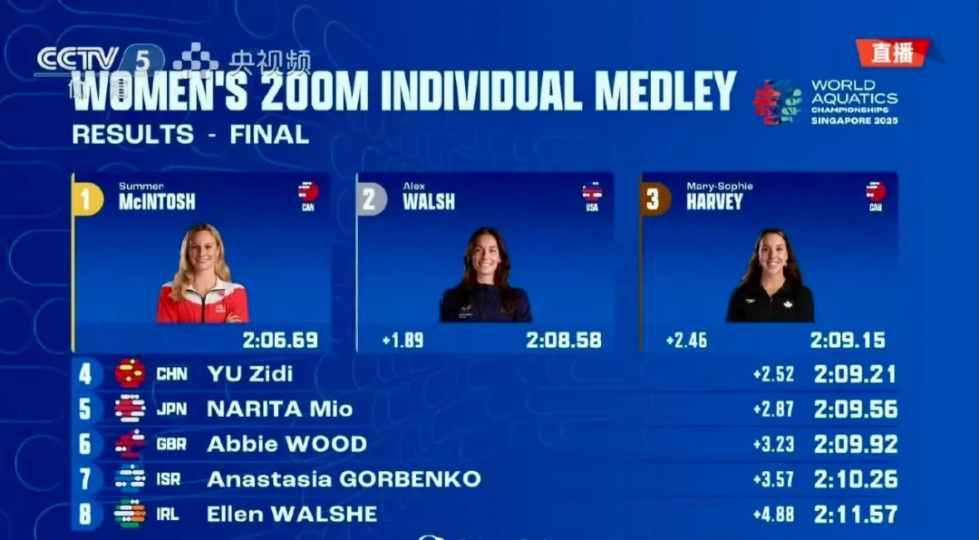 世锦赛 | 我队12岁小将于子迪收获女子200米个人混合泳第四名，强势书写泳坛奇迹！