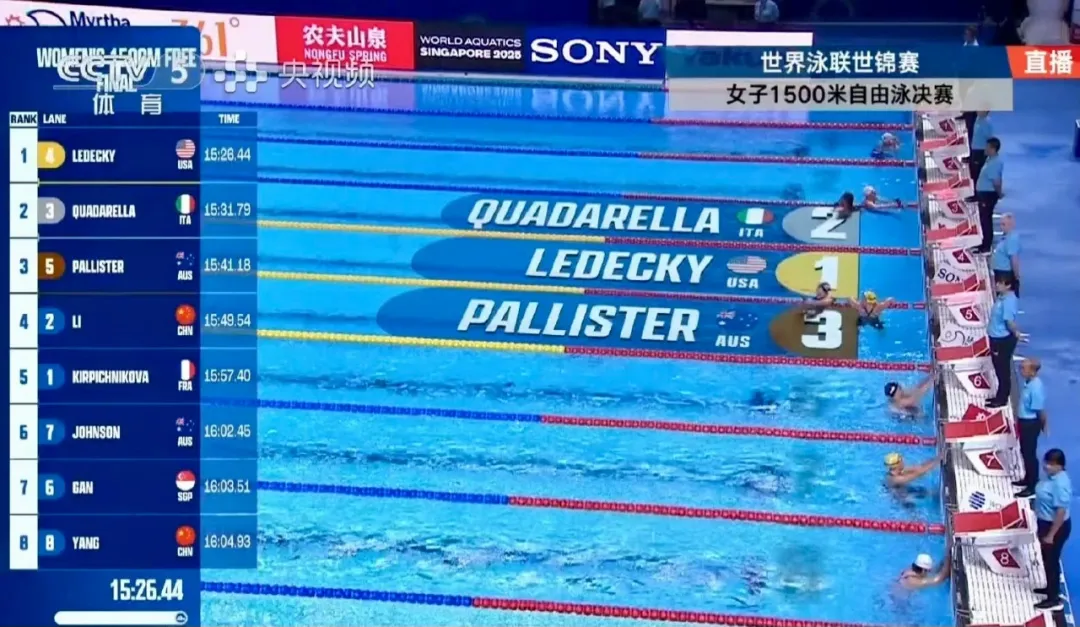 新加坡世锦赛 | 女子1500米自由泳决赛，我队运动员李冰洁收获第四名！