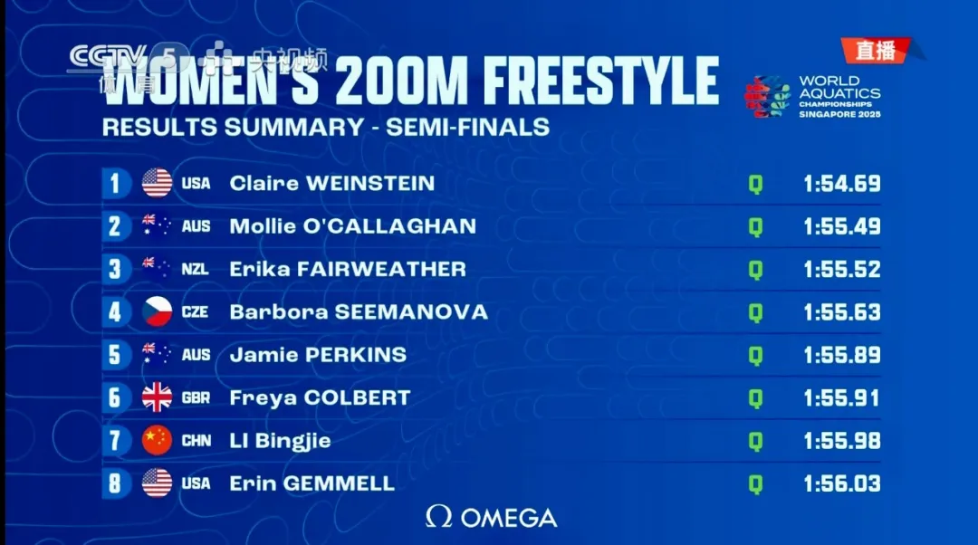 新加坡世锦赛 | 女子1500米自由泳决赛，我队运动员李冰洁收获第四名！