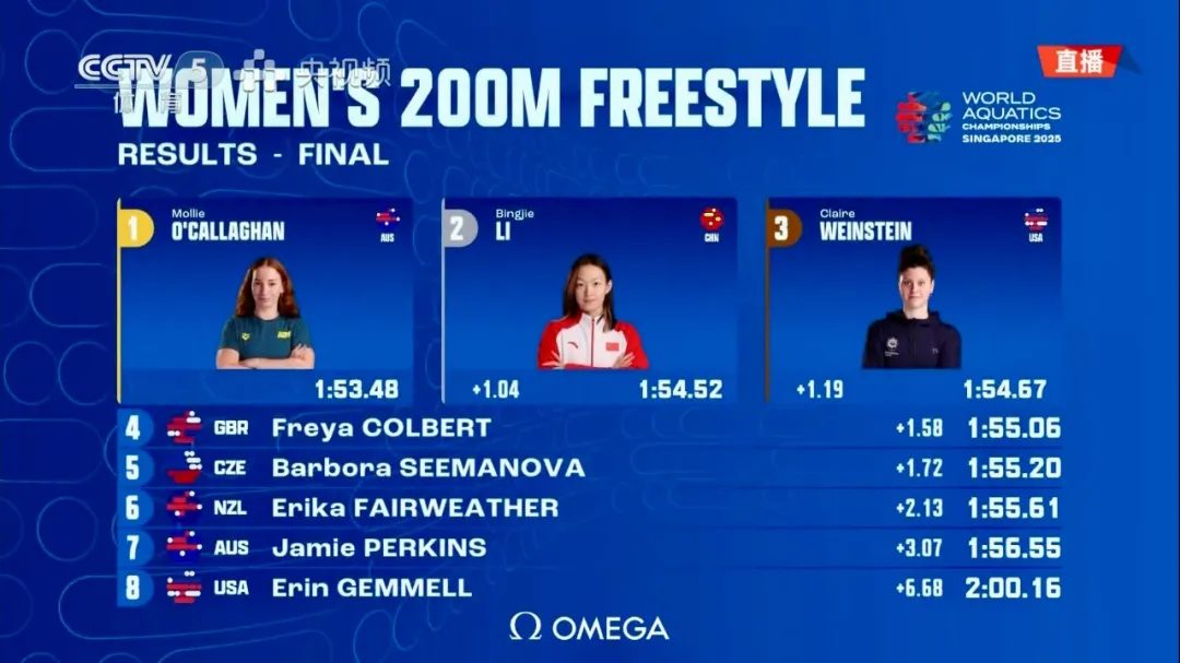 世锦赛 | 李冰洁突破个人最佳斩获女子200米自由泳银牌；12岁小将于子迪顺利晋级决赛