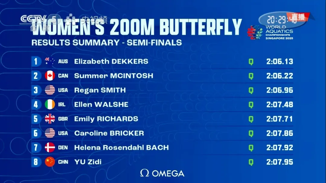 世锦赛 | 李冰洁突破个人最佳斩获女子200米自由泳银牌；12岁小将于子迪顺利晋级决赛