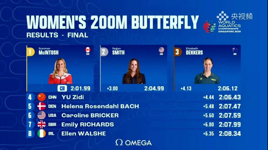 世锦赛 | 李冰洁、于子迪携手队友斩获女子接力项目铜牌；于子迪刷新PB，再获第四名！