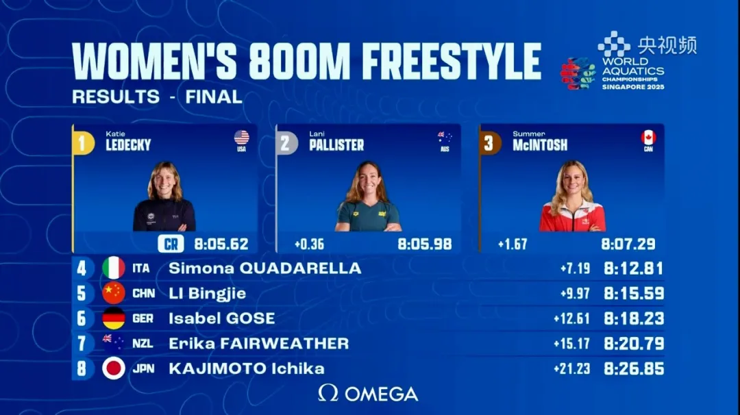 新加坡世锦赛｜女子800米自由泳决赛，我队李冰洁收获第五名！