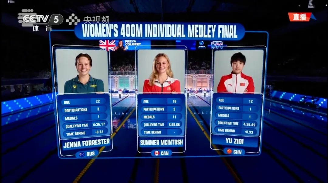 世锦赛｜我队12岁小将于子迪再次刷新个人最佳，斩获女子400米个人混合泳第四名！