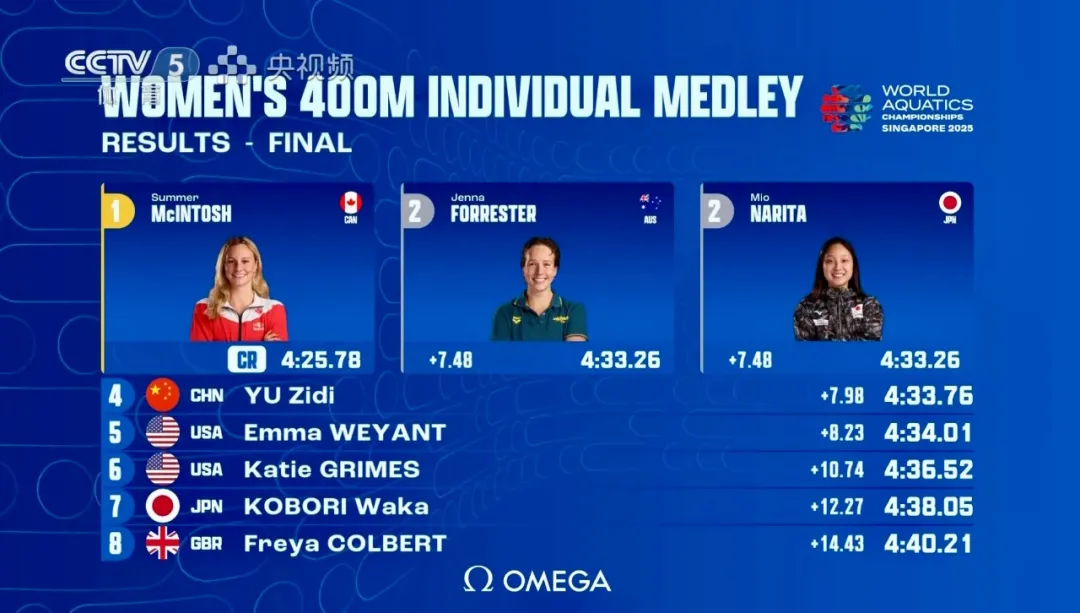 世锦赛｜我队12岁小将于子迪再次刷新个人最佳，斩获女子400米个人混合泳第四名！