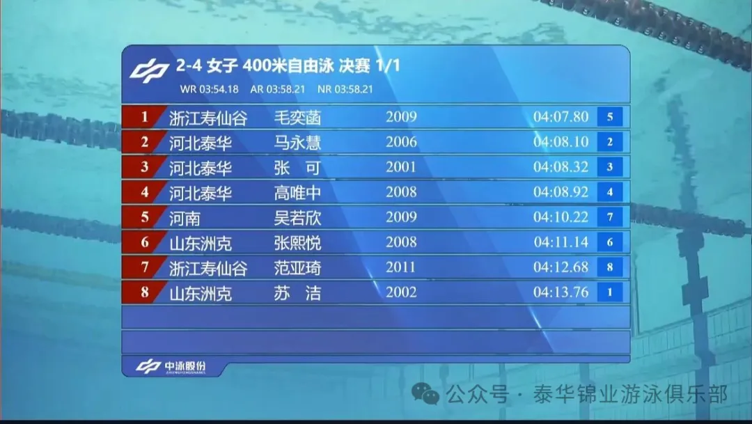 2025全国游泳锦标赛 | 女子400米自由泳决赛，我队马永慧斩获银牌、张可摘得铜牌
